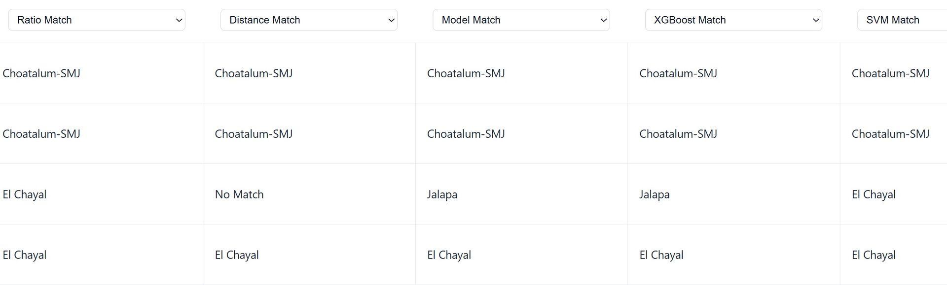 Machine learning sourcing